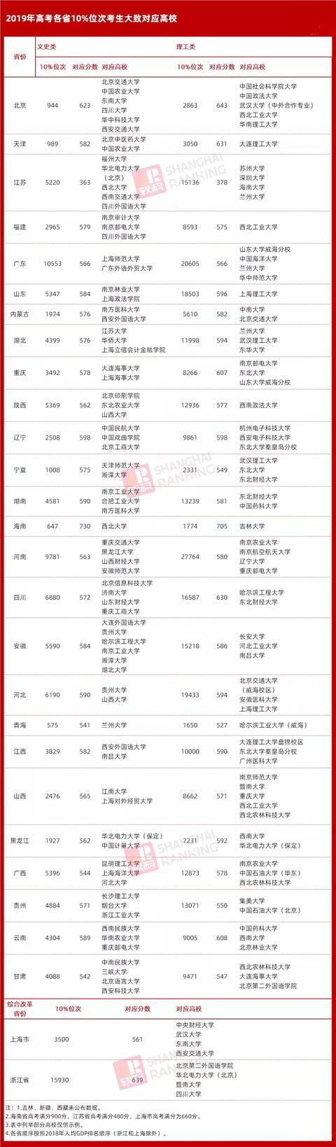 位次|高考“同分不同命”？各省考名校难度到底差别多大？