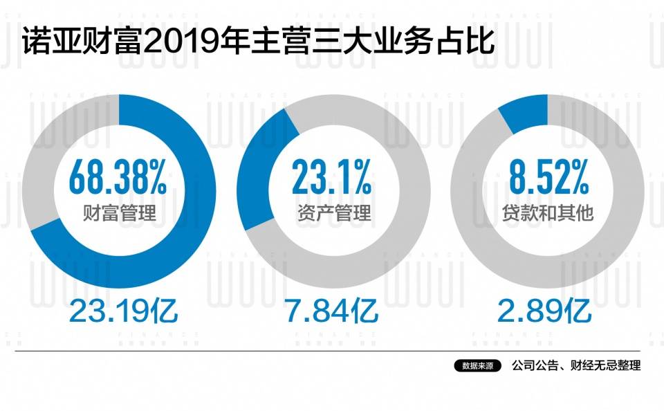 原创上市十年，诺亚财富的踩雷迷途