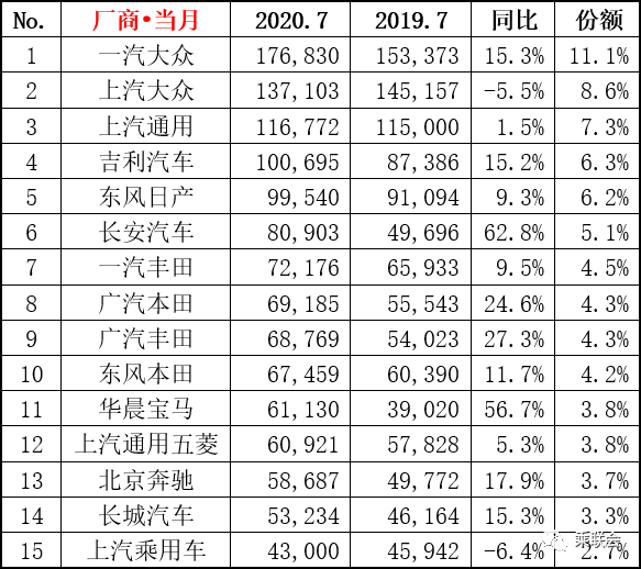 汽车占gdp