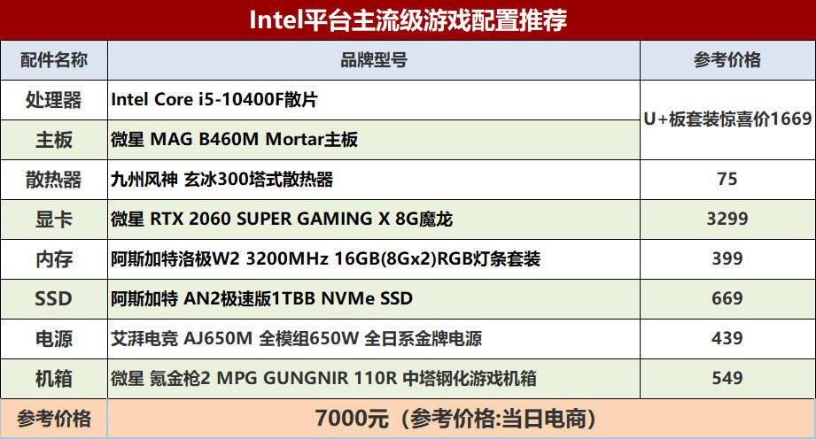 酷睿i5-10400F配B460主板+2060S配置推荐_手机搜狐网