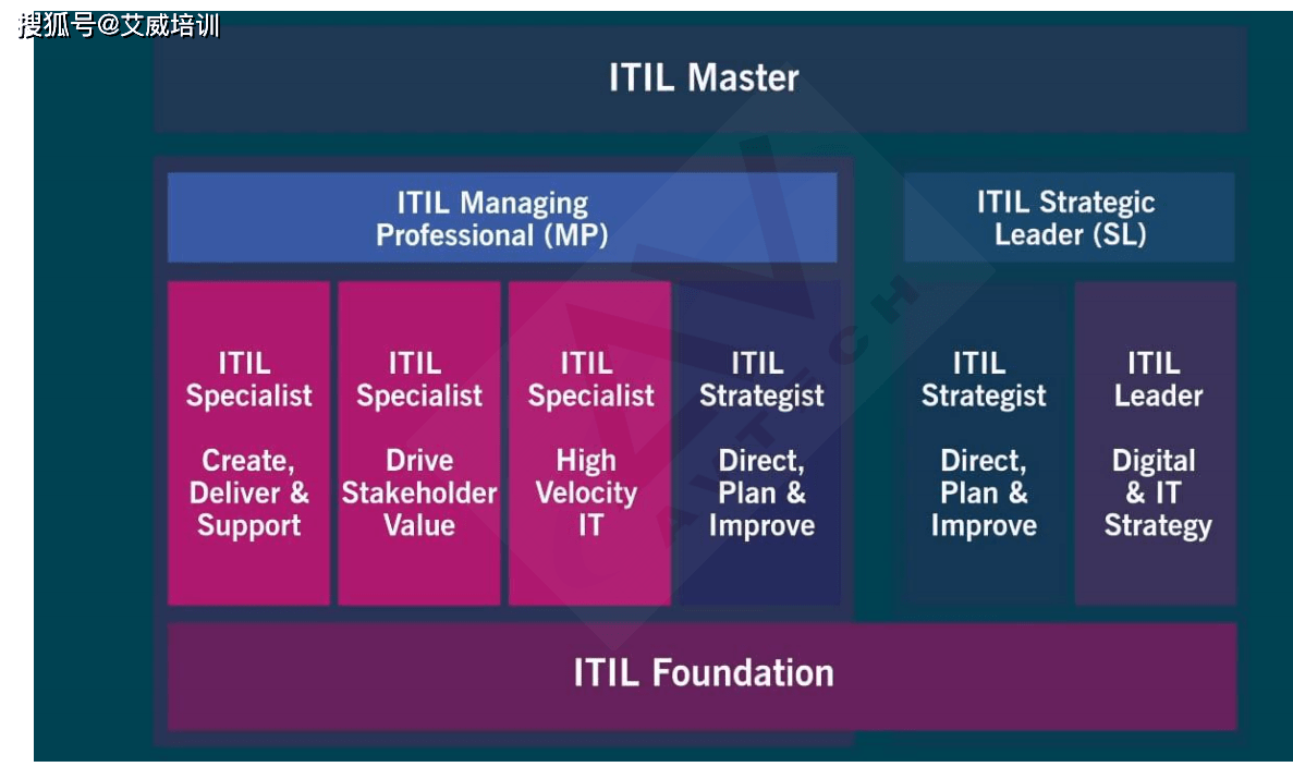 CDS&amp|ITIL4 中级（CDS&MP）认证班重磅开课,人气爆满!