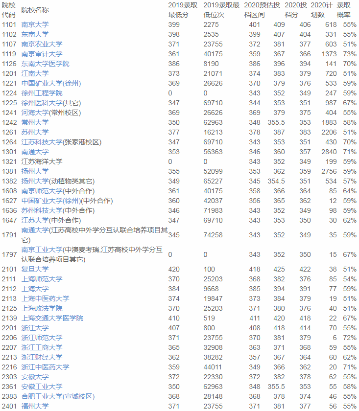 志愿|2020优志愿大数据填报平台复盘报告： 江苏本一成功投档率95%！