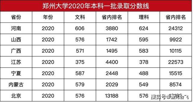 消息资讯|郑州大学2020年本科一批录取结果公布，多少分可以被郑州大学录取