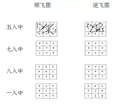 堪舆学九宫八卦与九星