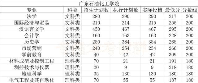 情况|2020专插本公办学校录取情况分析！上公办最容易的一年