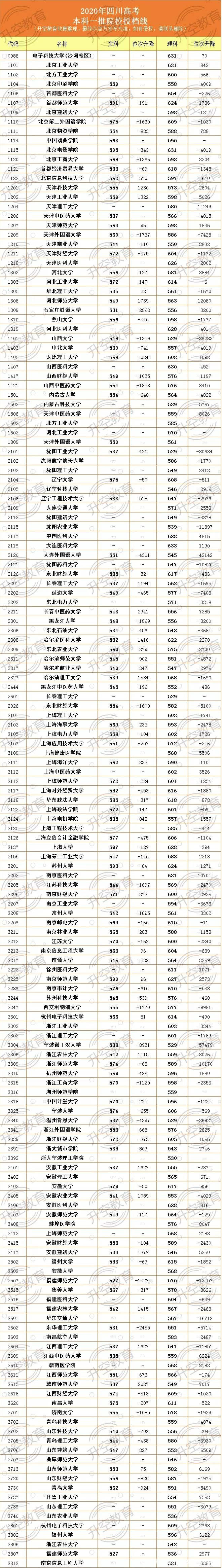 位次|重磅！2020四川本一批调档线（完整版）附位次变化