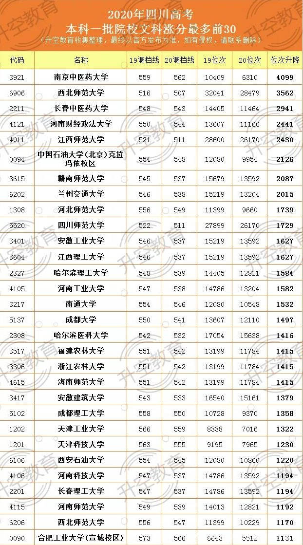 位次|重磅！2020四川本一批调档线（完整版）附位次变化