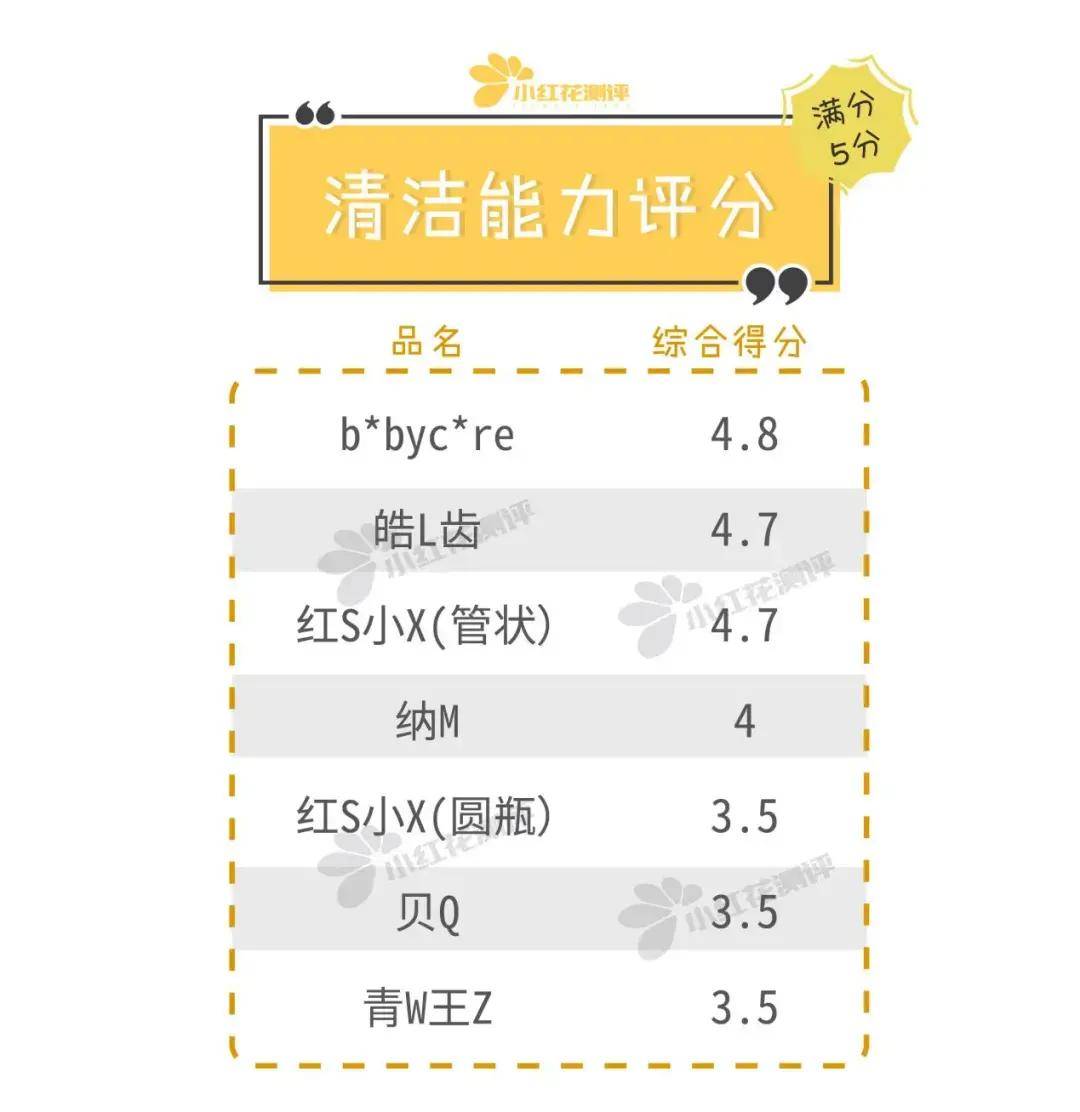 测评|16款儿童含氟牙膏测评：半数含有刺激性表面活性剂