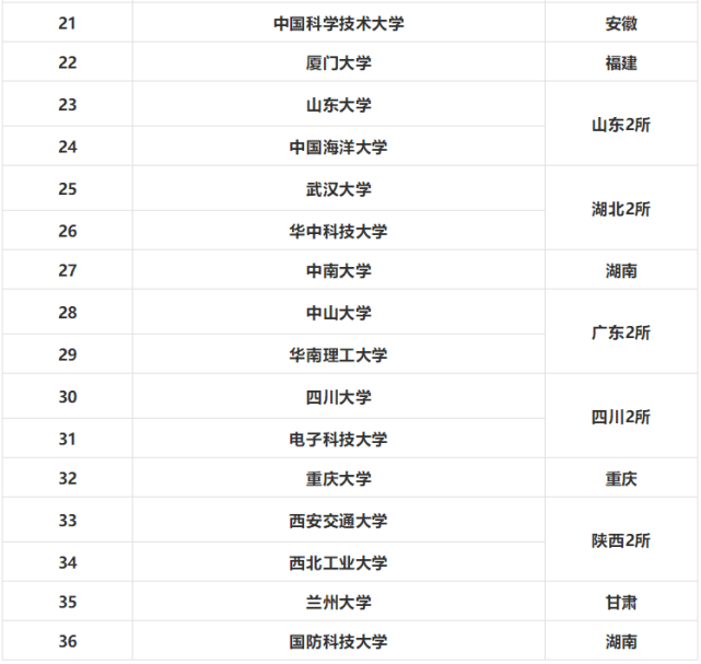 42所世界一流大学和137所大学双一流学科名单