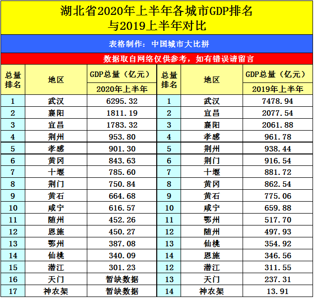 湖北各市gdp2020排名_福建2020年GDP排名超湖北,泉州、福州两大城市官宣进入“万亿俱...