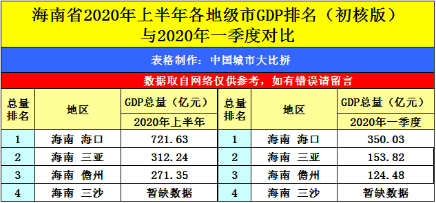 海南gdp全国排名2020_2020年海南省GDP同比增长3.5%经济恢复稳定发展(2)