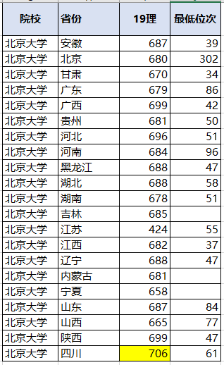 位次|太难了！多省超700分！北大、清华2020各省录取分数线出炉！
