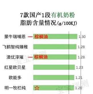 奶粉|差别却这么大！7款国产有机奶粉评测一：都卖那么贵