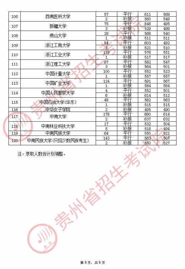 贵州|贵师大最多贵州高考8月23日录取情况来了！清华36人