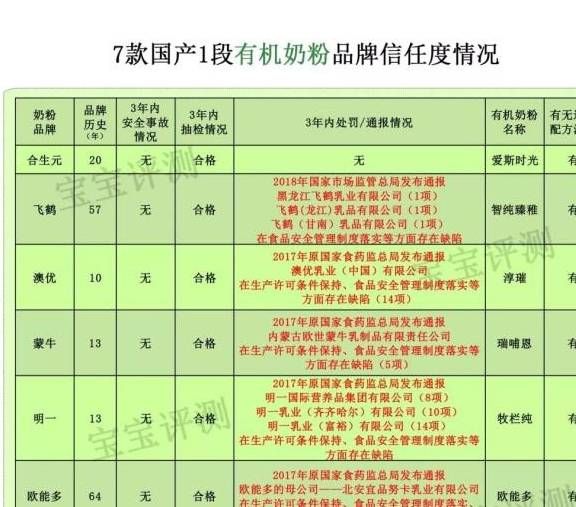 奶粉|差别却这么大！7款国产有机奶粉评测一：都卖那么贵