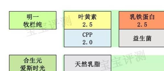 奶粉|差别却这么大！7款国产有机奶粉评测一：都卖那么贵