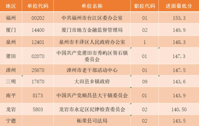 福建省|2020年福建省考成绩公布，历年进面分数来了！