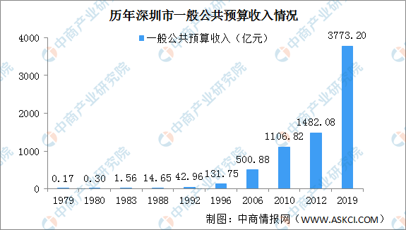 深圳40年gdp变化图_深圳40年变化图绘本