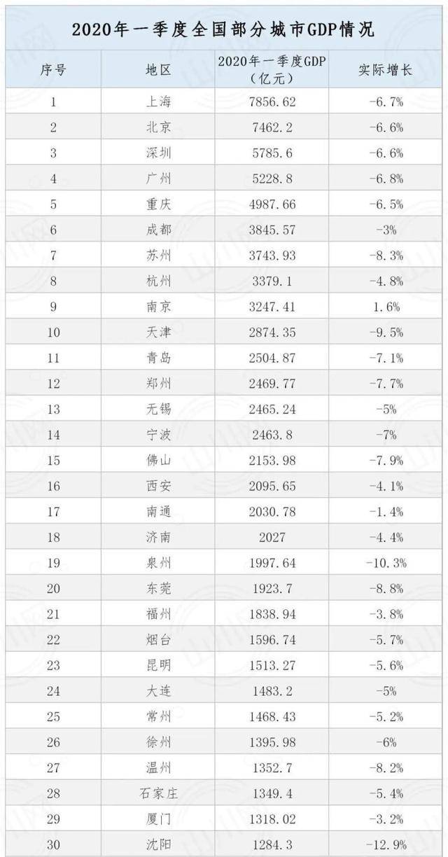 GDP2020年排位_2020年cf排位枪王图片(3)