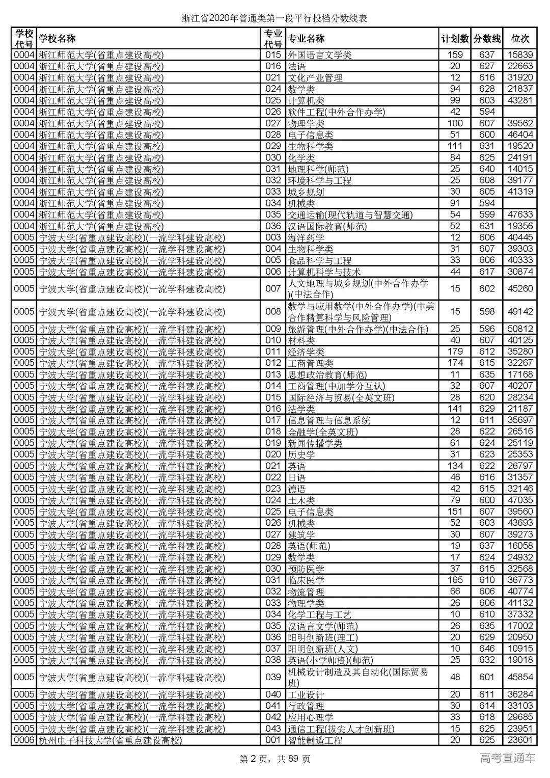 专业|没大胆报的都后悔死了这些高校今年爆冷!2020全国各地一本投档线最全汇总