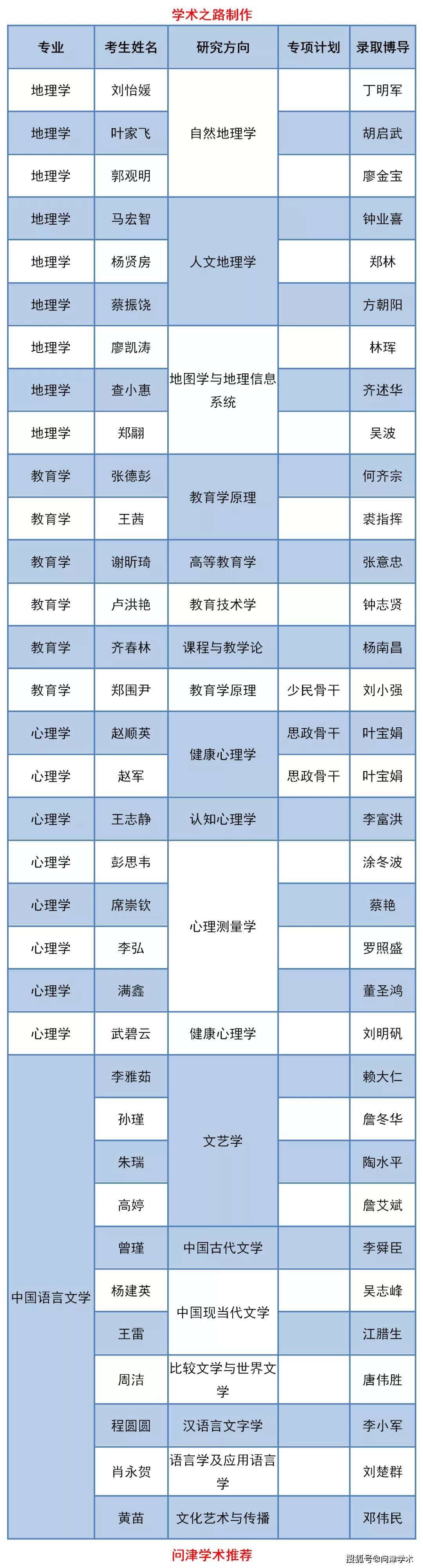 江西师范类大学排名_江西师范大学2020年博士生拟录取名单公示