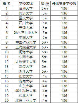 结构专业排名_专业排名
