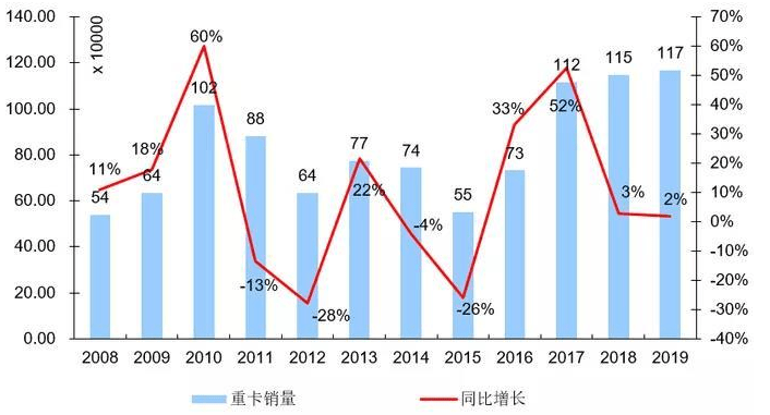 重卡2020年8月销量排名9_前10月销量超去年全年!这家重卡经销商2020要冲1