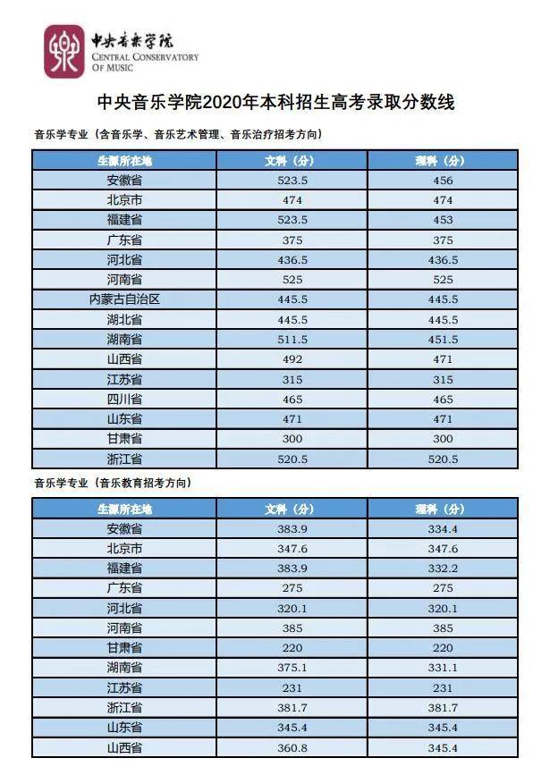 中央音乐学院天津音乐学院上海戏剧学院中国戏曲学院北京舞蹈学院如