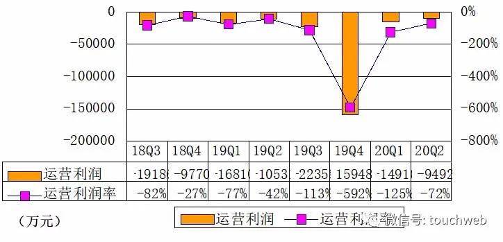 直播|蘑菇街季报图解：直播贡献GMV超7成 亏损同比收窄66%