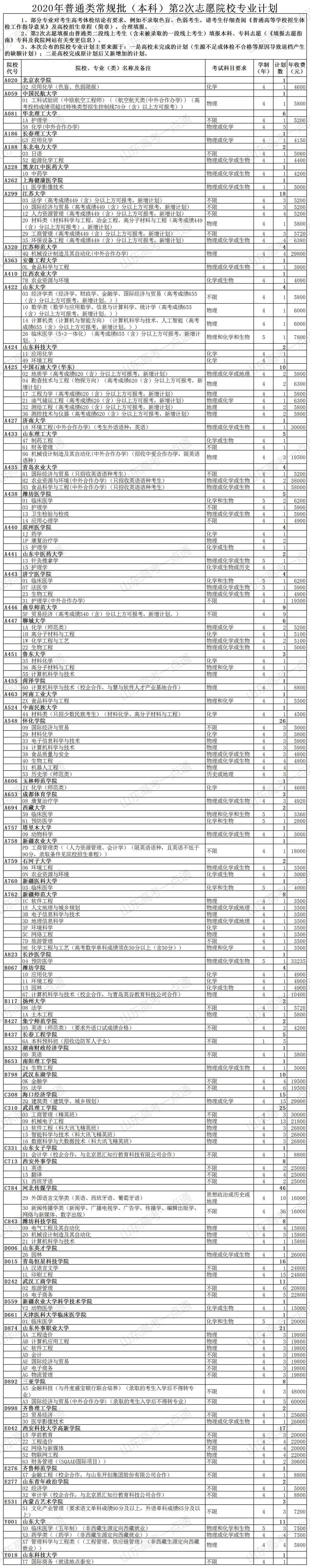 计划|上本科最后机会！普通类还剩369个计划，各类剩余计划都在这！山东考生注意