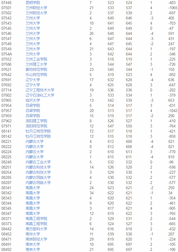 院校|2020使用优志愿模拟填报 天津本科A段成功投档率96%