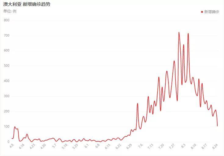 维多利亚2人口减少_付鹏专栏 从澳大利亚疫情看财政补贴的效果 财政削减 二次(2)