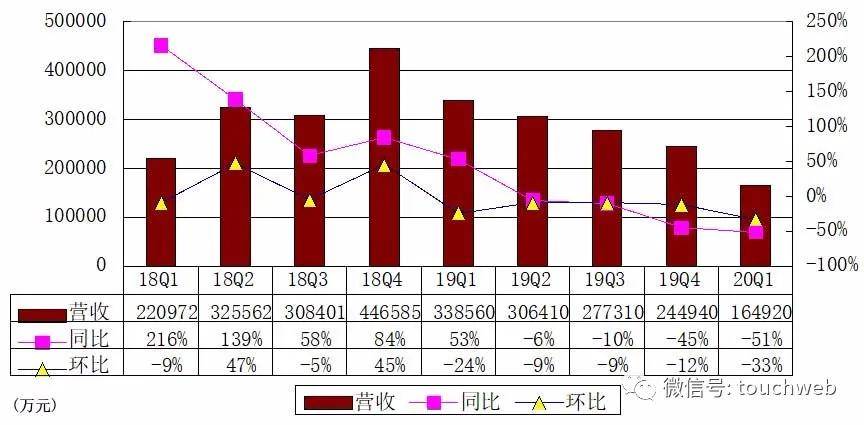 约合|社交电商云集季报图解：营收同比降51% 净亏1750万