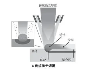 超高速激光熔覆