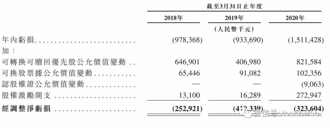 管理|原创医渡云冲刺港交所：年亏15亿 阳光保险与GIC是股东