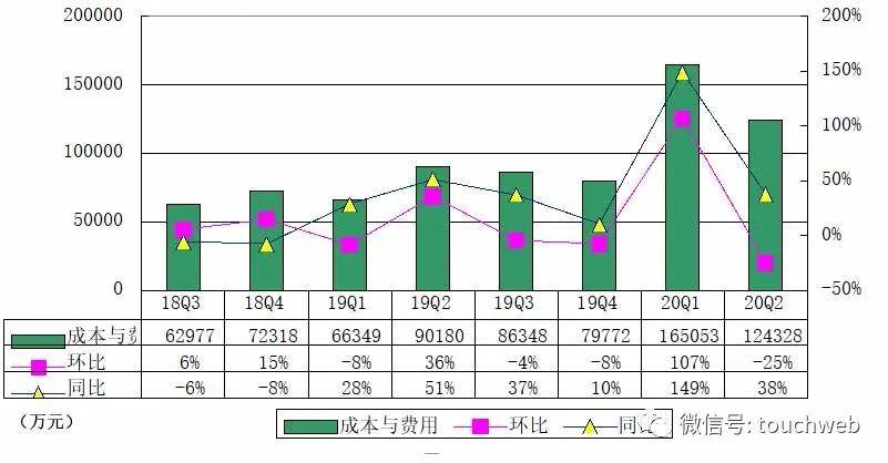 季报|信也季报图解：净利4.5亿同比降31% 新增股权回购计划