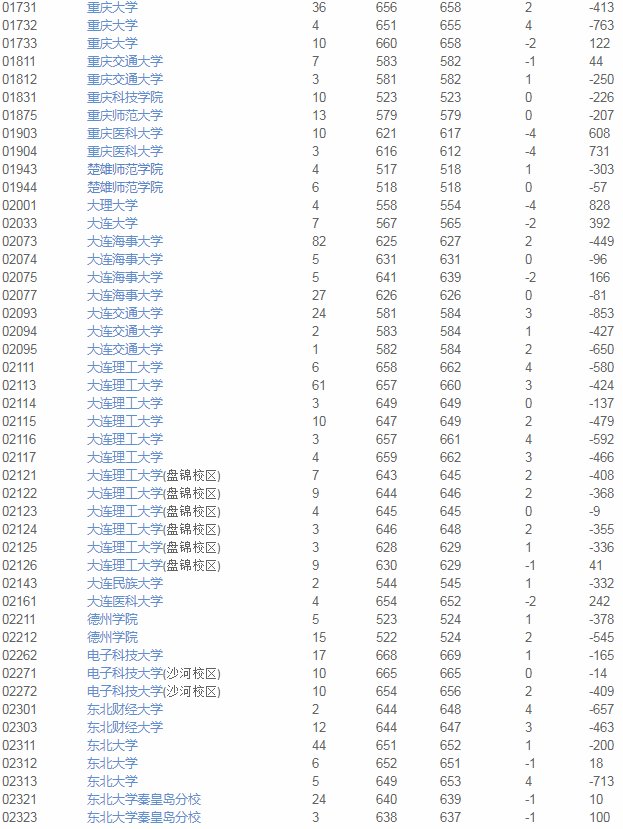 院校|2020使用优志愿模拟填报 天津本科A段成功投档率96%