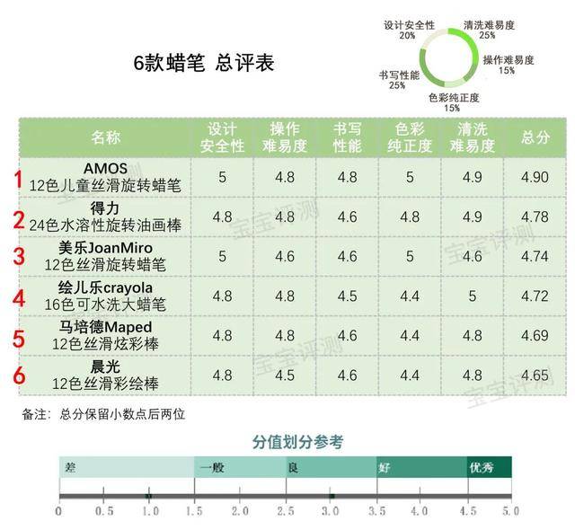 评测|六大品牌水彩笔&蜡笔使用性能评测：开学季宝宝的画笔这样选！