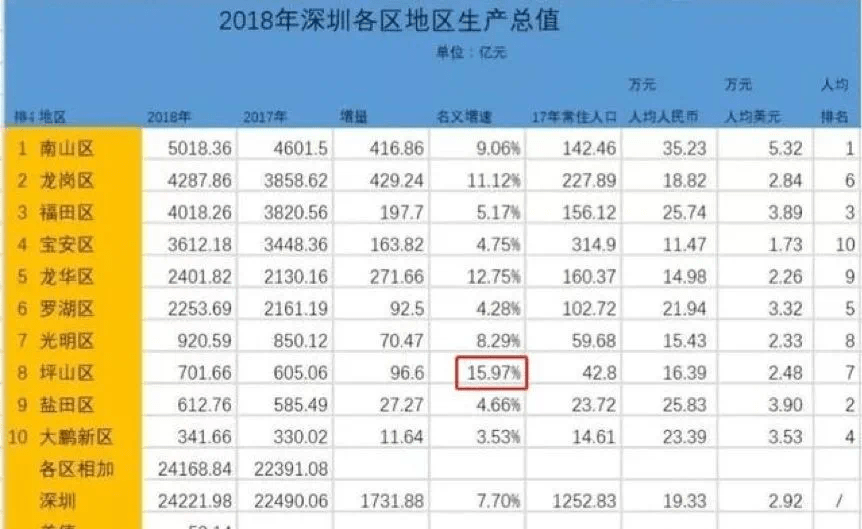 坪山区gdp_坪山区经济增速连续三年位居全市前列(2)