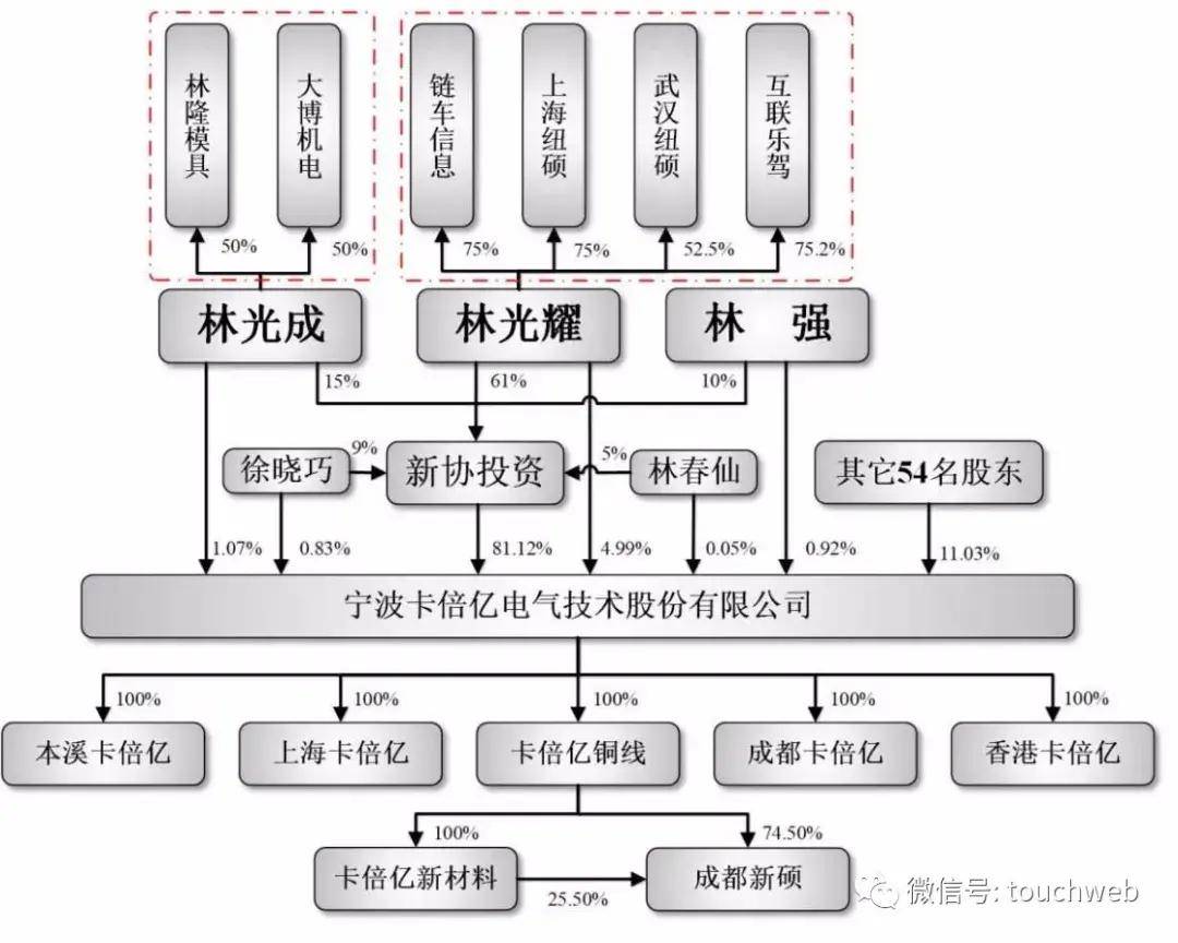 线缆|原创卡倍亿上市：大涨743%市值88亿 林光耀家族为实控人