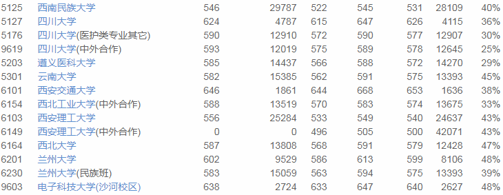 重庆|2020优志愿模拟填报平台复盘分析：重庆本科一批成功投档率90%！