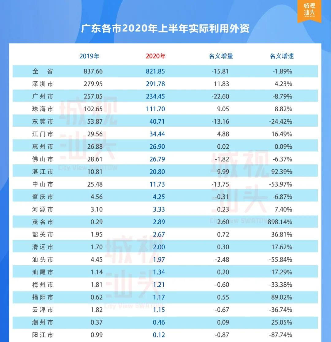 汕头2020年全年GDP_2020年汕头平均工资图