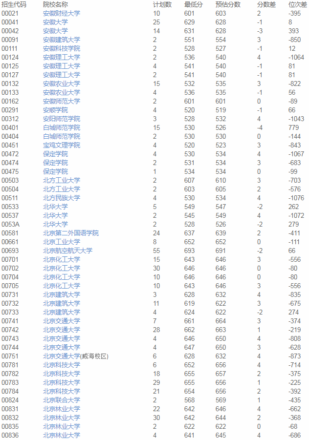 院校|2020使用优志愿模拟填报 天津本科A段成功投档率96%