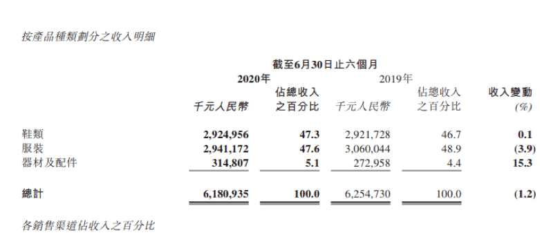 销售点|扣非净利大降25%！李宁上半年存货拨备上浮四成销售点减少567个