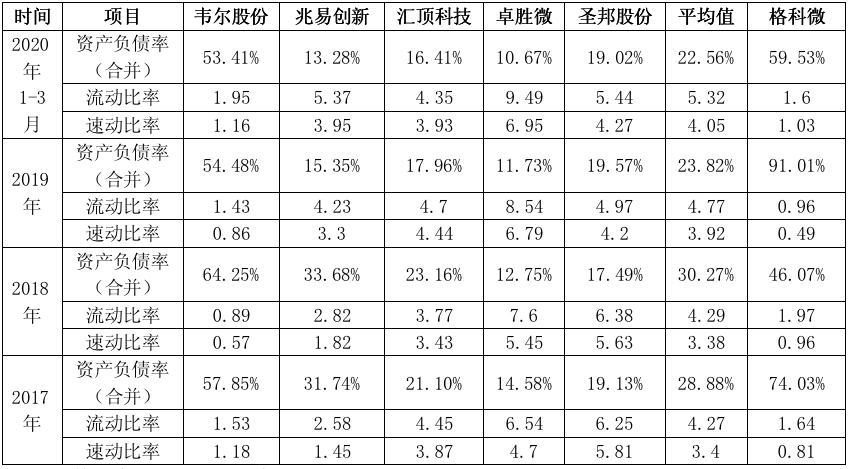 高企|募资近70亿项目恐难成行？芯片概念股格科微冲科创负债高企盈利承压