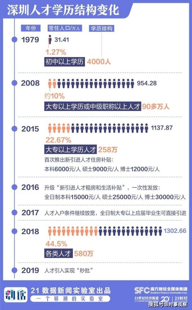 深圳，86％的人在打拼！平均年龄33岁