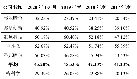 高企|募资近70亿项目恐难成行？芯片概念股格科微冲科创负债高企盈利承压