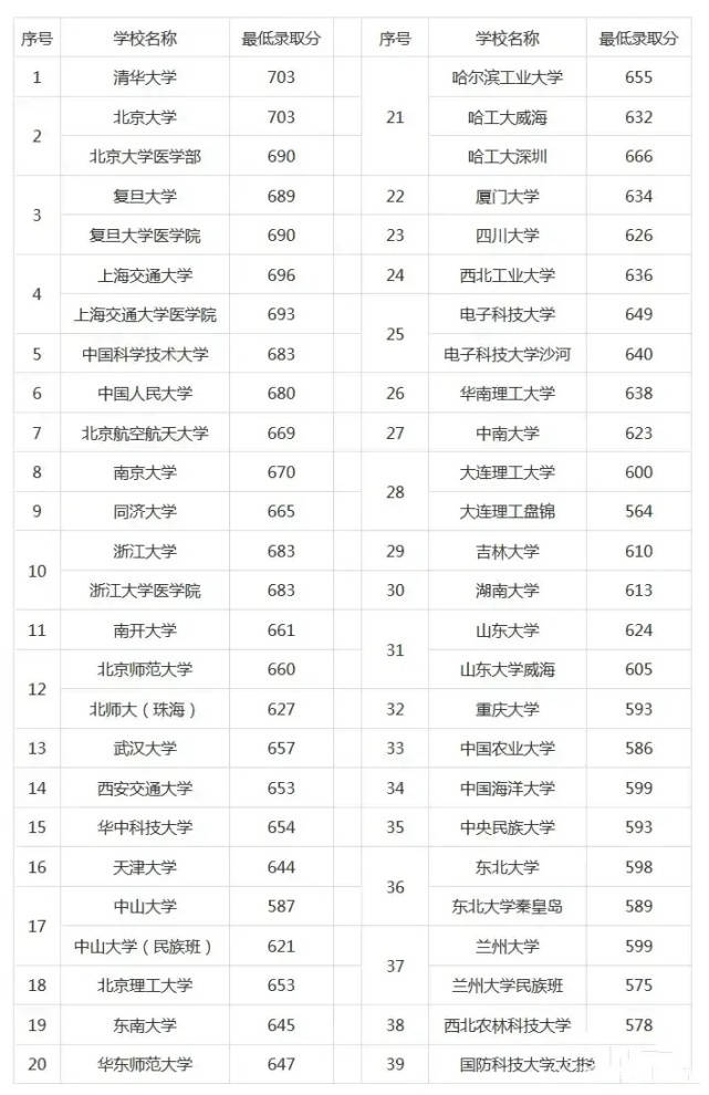 2020年985名校全国排名_全国985名校!2020年高考在重庆录取线最新统计排名