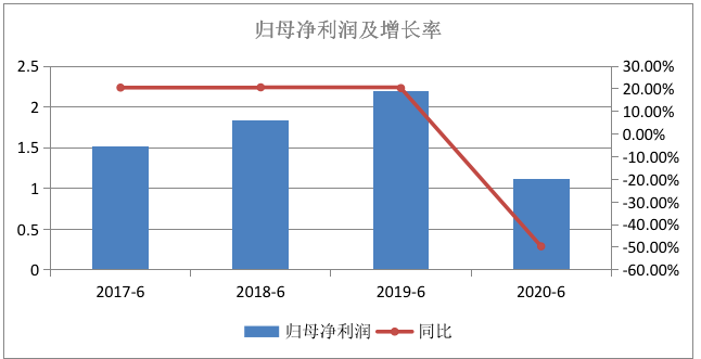 该公司|归母净利大减五成！苏交科拟易主 珠江实业“驰援”？