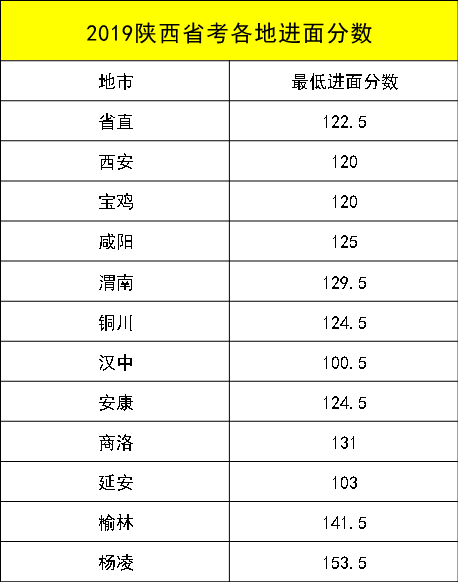 成绩|2020陕西省考笔试成绩已出！附历年进面分数线